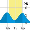 Pablo Creek entrance tide chart for Tuesday, November 26, 2024