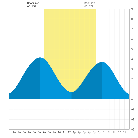 Pablo Creek entrance tide chart for Wednesday, November 27, 2024