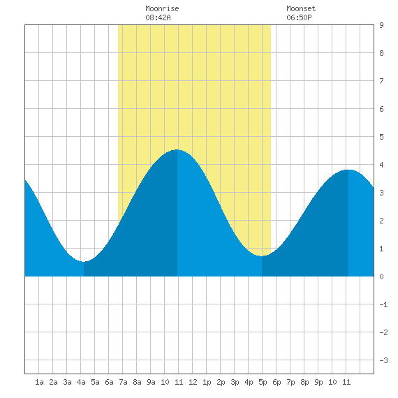 Pablo Creek entrance tide chart for Sunday, November 3, 2024