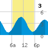 Pablo Creek entrance tide chart for Sunday, November 3, 2024