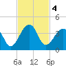 Pablo Creek entrance tide chart for Monday, November 4, 2024
