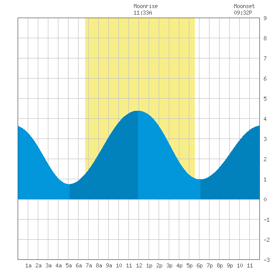 Pablo Creek entrance tide chart for Wednesday, November 6, 2024