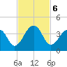 Pablo Creek entrance tide chart for Wednesday, November 6, 2024