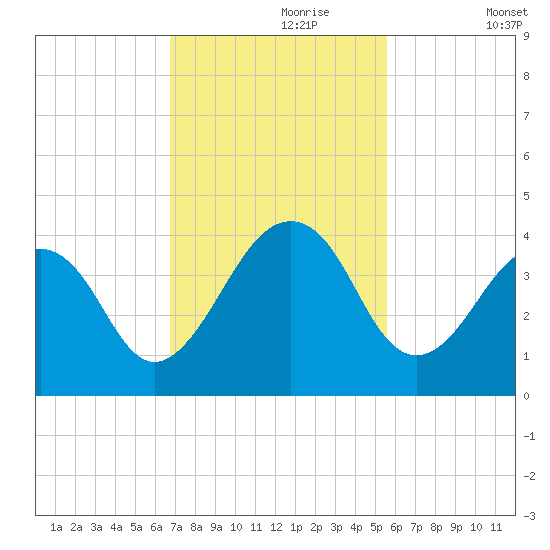 Pablo Creek entrance tide chart for Thursday, November 7, 2024