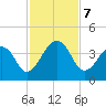 Pablo Creek entrance tide chart for Thursday, November 7, 2024