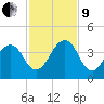 Pablo Creek entrance tide chart for Saturday, November 9, 2024