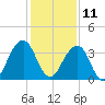 Pablo Creek entrance tide chart for Wednesday, December 11, 2024