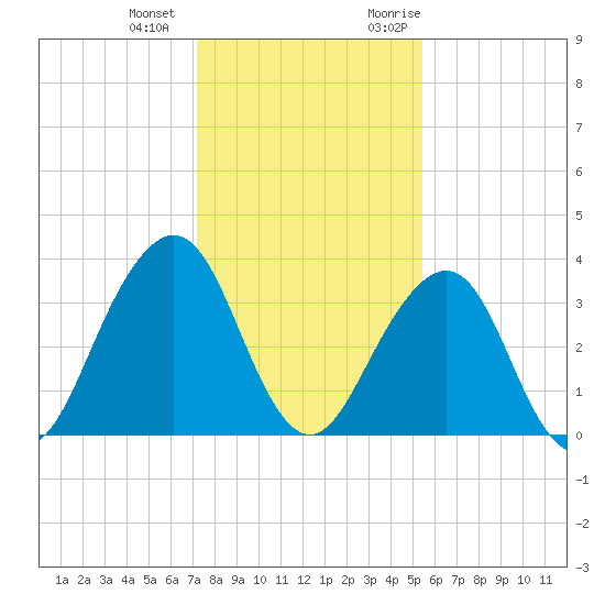 Pablo Creek entrance tide chart for Thursday, December 12, 2024