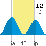 Pablo Creek entrance tide chart for Thursday, December 12, 2024