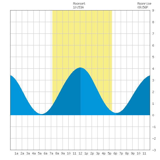 Pablo Creek entrance tide chart for Thursday, December 19, 2024