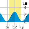 Pablo Creek entrance tide chart for Thursday, December 19, 2024