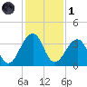 Pablo Creek entrance tide chart for Sunday, December 1, 2024