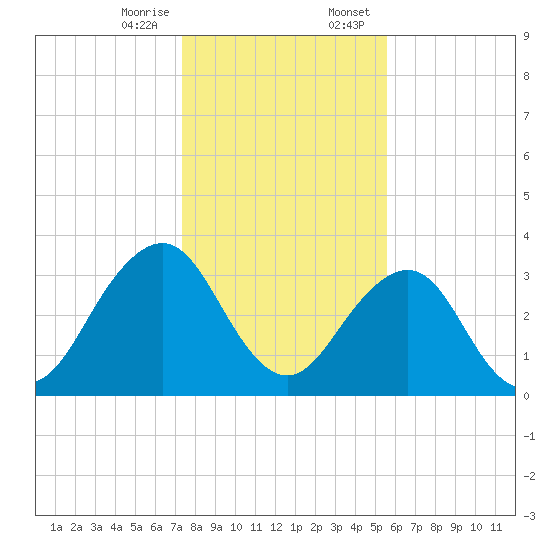 Pablo Creek entrance tide chart for Friday, December 27, 2024