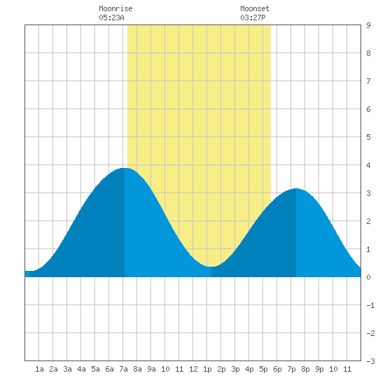 Pablo Creek entrance tide chart for Saturday, December 28, 2024