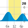 Pablo Creek entrance tide chart for Saturday, December 28, 2024