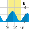 Pablo Creek entrance tide chart for Tuesday, December 3, 2024