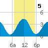 Pablo Creek entrance tide chart for Thursday, December 5, 2024