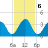 Pablo Creek entrance tide chart for Friday, December 6, 2024