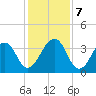 Pablo Creek entrance tide chart for Saturday, December 7, 2024