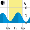 Pablo Creek entrance tide chart for Sunday, December 8, 2024