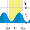 Pablo Creek entrance tide chart for Monday, December 9, 2024