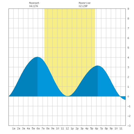 Pablo Creek entrance tide chart for Friday, January 10, 2025