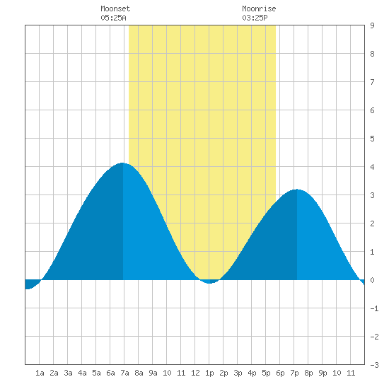 Pablo Creek entrance tide chart for Saturday, January 11, 2025