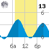 Pablo Creek entrance tide chart for Monday, January 13, 2025