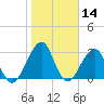 Pablo Creek entrance tide chart for Tuesday, January 14, 2025