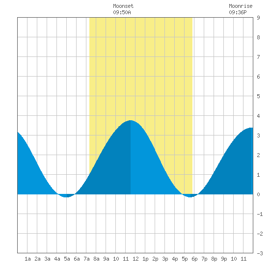 Pablo Creek entrance tide chart for Friday, January 17, 2025