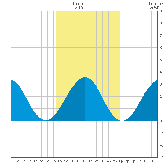 Pablo Creek entrance tide chart for Saturday, January 18, 2025