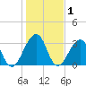 Pablo Creek entrance tide chart for Wednesday, January 1, 2025