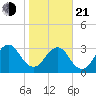 Pablo Creek entrance tide chart for Tuesday, January 21, 2025
