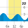 Pablo Creek entrance tide chart for Wednesday, January 22, 2025