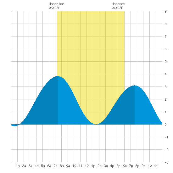 Pablo Creek entrance tide chart for Monday, January 27, 2025