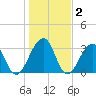 Pablo Creek entrance tide chart for Thursday, January 2, 2025