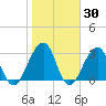Pablo Creek entrance tide chart for Thursday, January 30, 2025
