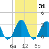 Pablo Creek entrance tide chart for Friday, January 31, 2025