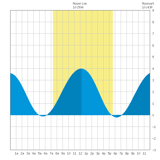 Pablo Creek entrance tide chart for Saturday, January 4, 2025