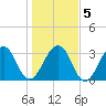 Pablo Creek entrance tide chart for Sunday, January 5, 2025