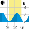 Pablo Creek entrance tide chart for Monday, January 6, 2025