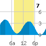 Pablo Creek entrance tide chart for Tuesday, January 7, 2025
