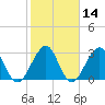 Pablo Creek entrance tide chart for Friday, February 14, 2025