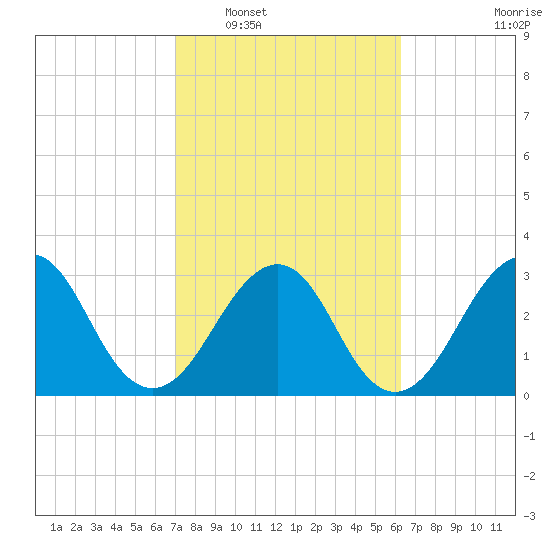 Pablo Creek entrance tide chart for Monday, February 17, 2025