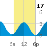 Pablo Creek entrance tide chart for Monday, February 17, 2025