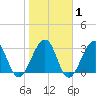 Pablo Creek entrance tide chart for Saturday, February 1, 2025