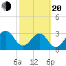 Pablo Creek entrance tide chart for Thursday, February 20, 2025