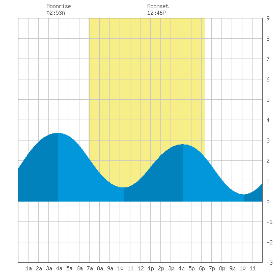 Pablo Creek entrance tide chart for Saturday, February 22, 2025