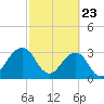 Pablo Creek entrance tide chart for Sunday, February 23, 2025
