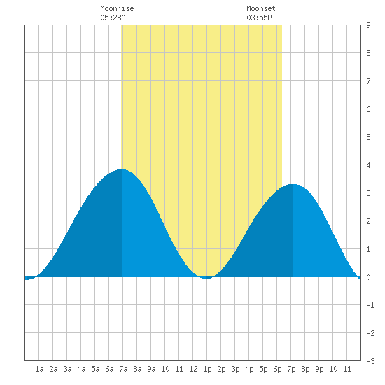 Pablo Creek entrance tide chart for Tuesday, February 25, 2025